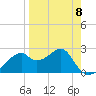 Dog Island West tide chart for Saturday, April 8, 2023