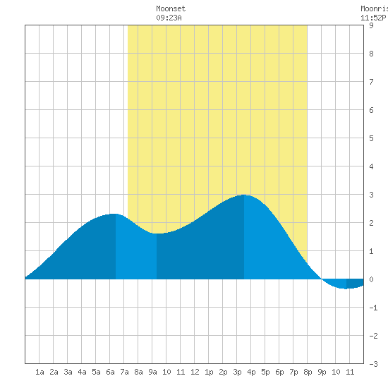 Dog Island West tide chart for Sunday, April 9, 2023