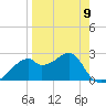 Dog Island West tide chart for Sunday, April 9, 2023
