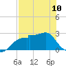Dog Island West tide chart for Wednesday, May 10, 2023