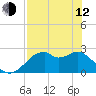 Dog Island West tide chart for Friday, May 12, 2023