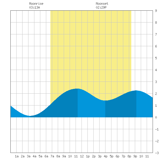 Dog Island West tide chart for Saturday, May 13, 2023