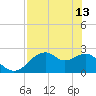 Dog Island West tide chart for Saturday, May 13, 2023
