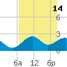 Dog Island West tide chart for Sunday, May 14, 2023