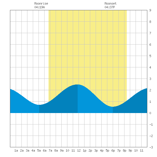Dog Island West tide chart for Monday, May 15, 2023