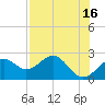 Dog Island West tide chart for Tuesday, May 16, 2023