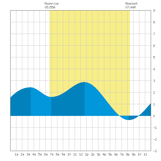 Dog Island West tide chart for Thursday, May 18, 2023