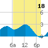 Dog Island West tide chart for Thursday, May 18, 2023