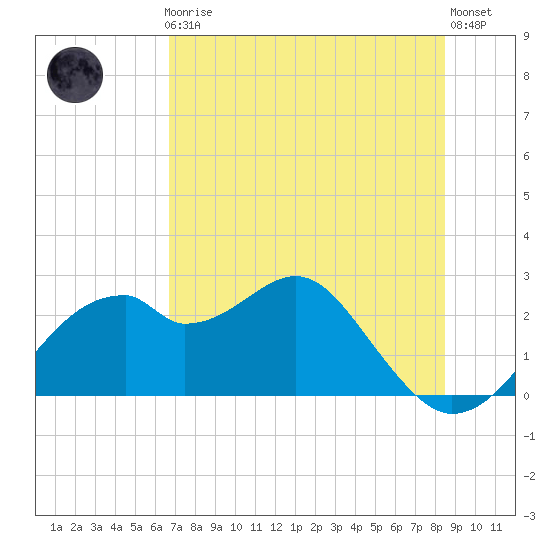 Dog Island West tide chart for Friday, May 19, 2023