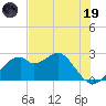 Dog Island West tide chart for Friday, May 19, 2023