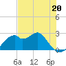 Dog Island West tide chart for Saturday, May 20, 2023