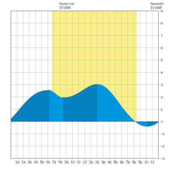Dog Island West tide chart for Sunday, May 21, 2023