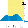 Dog Island West tide chart for Sunday, May 21, 2023