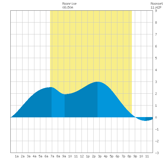 Dog Island West tide chart for Monday, May 22, 2023