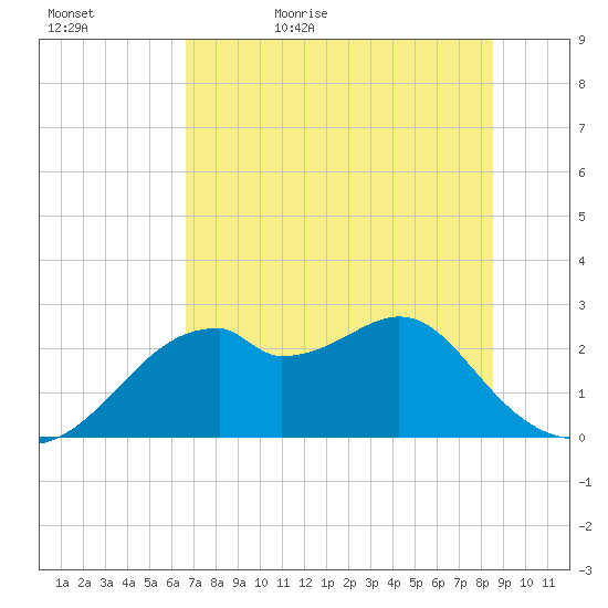 Dog Island West tide chart for Wednesday, May 24, 2023