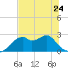 Dog Island West tide chart for Wednesday, May 24, 2023