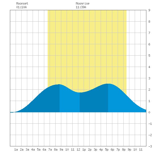 Dog Island West tide chart for Thursday, May 25, 2023