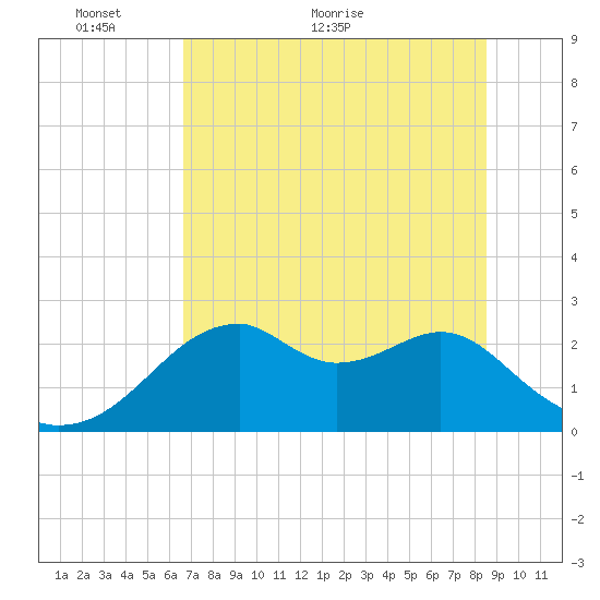Dog Island West tide chart for Friday, May 26, 2023