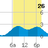 Dog Island West tide chart for Friday, May 26, 2023