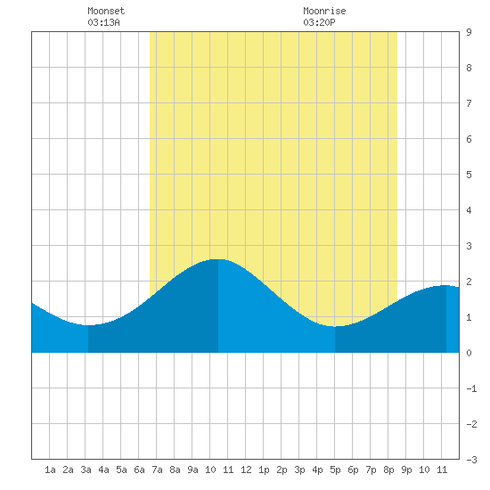Dog Island West tide chart for Monday, May 29, 2023