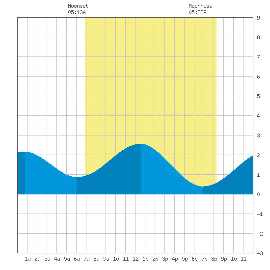 Dog Island West tide chart for Tuesday, May 2, 2023