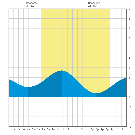 Dog Island West tide chart for Tuesday, May 30, 2023