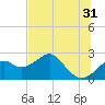 Dog Island West tide chart for Wednesday, May 31, 2023