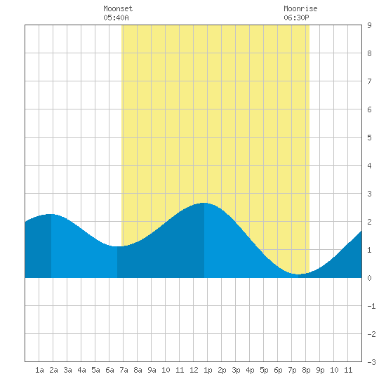Dog Island West tide chart for Wednesday, May 3, 2023