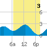 Dog Island West tide chart for Wednesday, May 3, 2023