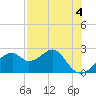 Dog Island West tide chart for Thursday, May 4, 2023