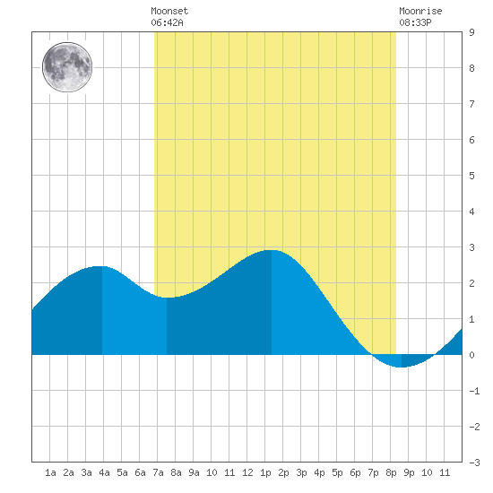 Dog Island West tide chart for Friday, May 5, 2023