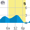 Dog Island West tide chart for Friday, May 5, 2023
