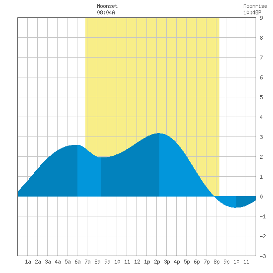 Dog Island West tide chart for Sunday, May 7, 2023