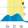 Dog Island West tide chart for Monday, May 8, 2023