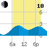 Dog Island West tide chart for Saturday, June 10, 2023