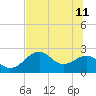 Dog Island West tide chart for Sunday, June 11, 2023