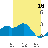 Dog Island West tide chart for Friday, June 16, 2023