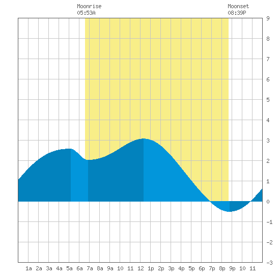 Dog Island West tide chart for Saturday, June 17, 2023