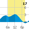 Dog Island West tide chart for Saturday, June 17, 2023
