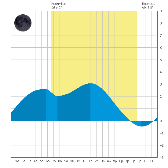 Dog Island West tide chart for Sunday, June 18, 2023