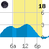 Dog Island West tide chart for Sunday, June 18, 2023