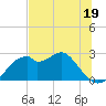 Dog Island West tide chart for Monday, June 19, 2023