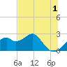 Dog Island West tide chart for Thursday, June 1, 2023