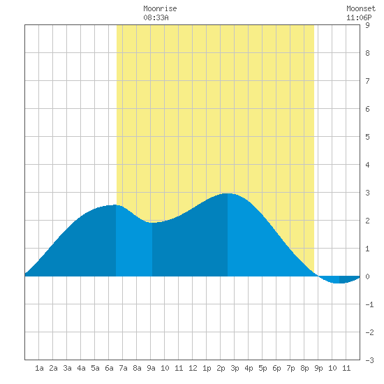 Dog Island West tide chart for Tuesday, June 20, 2023