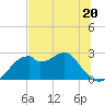 Dog Island West tide chart for Tuesday, June 20, 2023