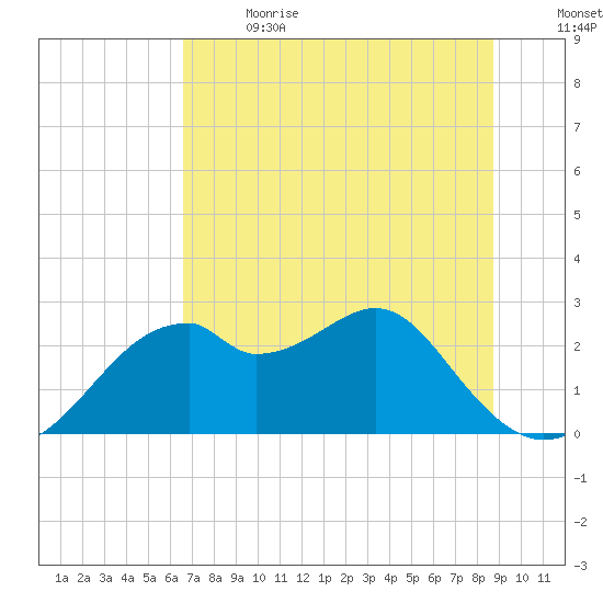 Dog Island West tide chart for Wednesday, June 21, 2023
