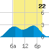Dog Island West tide chart for Thursday, June 22, 2023