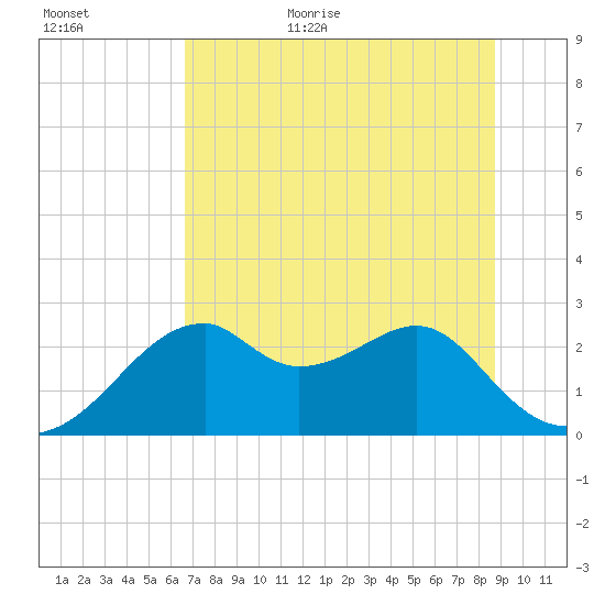 Dog Island West tide chart for Friday, June 23, 2023