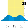 Dog Island West tide chart for Friday, June 23, 2023