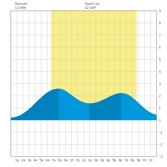 Dog Island West tide chart for Saturday, June 24, 2023